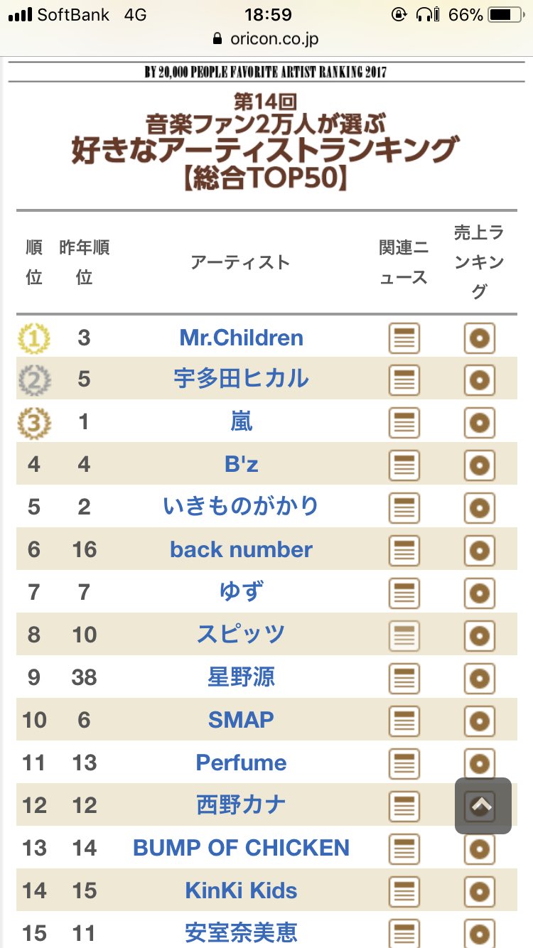 レジー On Twitter ポルノグラフィティもサブスク解禁とのことですが 早く 日本の人気アーティスト が普通に何でもサブスクで聴ける時代になってほしいですね こう見るとまだまだ聴けないやつたくさん Https T Co 8gkci1t50s Twitter