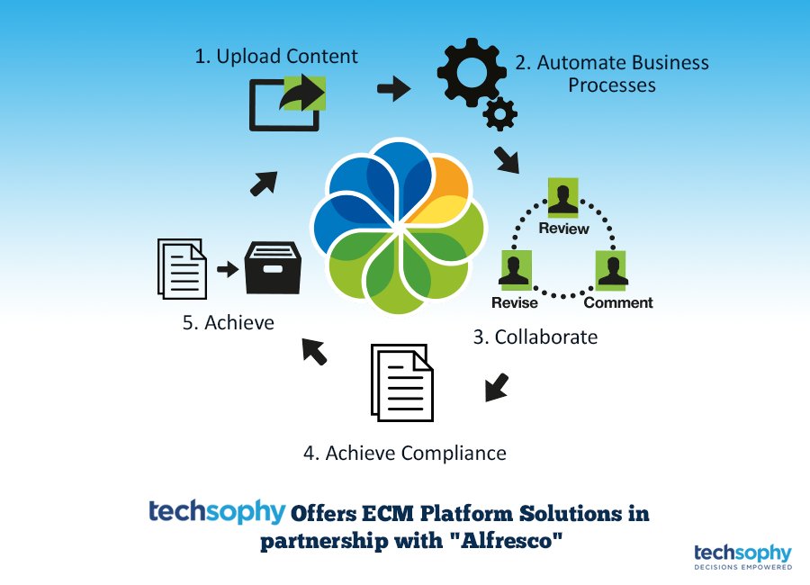 techsophyinc's tweet image. Activate process and content to accelerate the flow of business wisely with the help of Alfresco. Are you up for some smart work?
Click here to know more: lnkd.in/d_RwyZA 
#ECM #Alfresco
