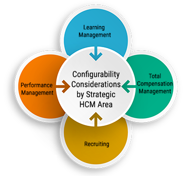 empxtrack's tweet image. Where #Configurability Matters Most in the HR Technology Arena  goo.gl/kbBsLz @SGoldbergVR  #technologytrends #HRTech #FutureofHR #SmarterHR #HR