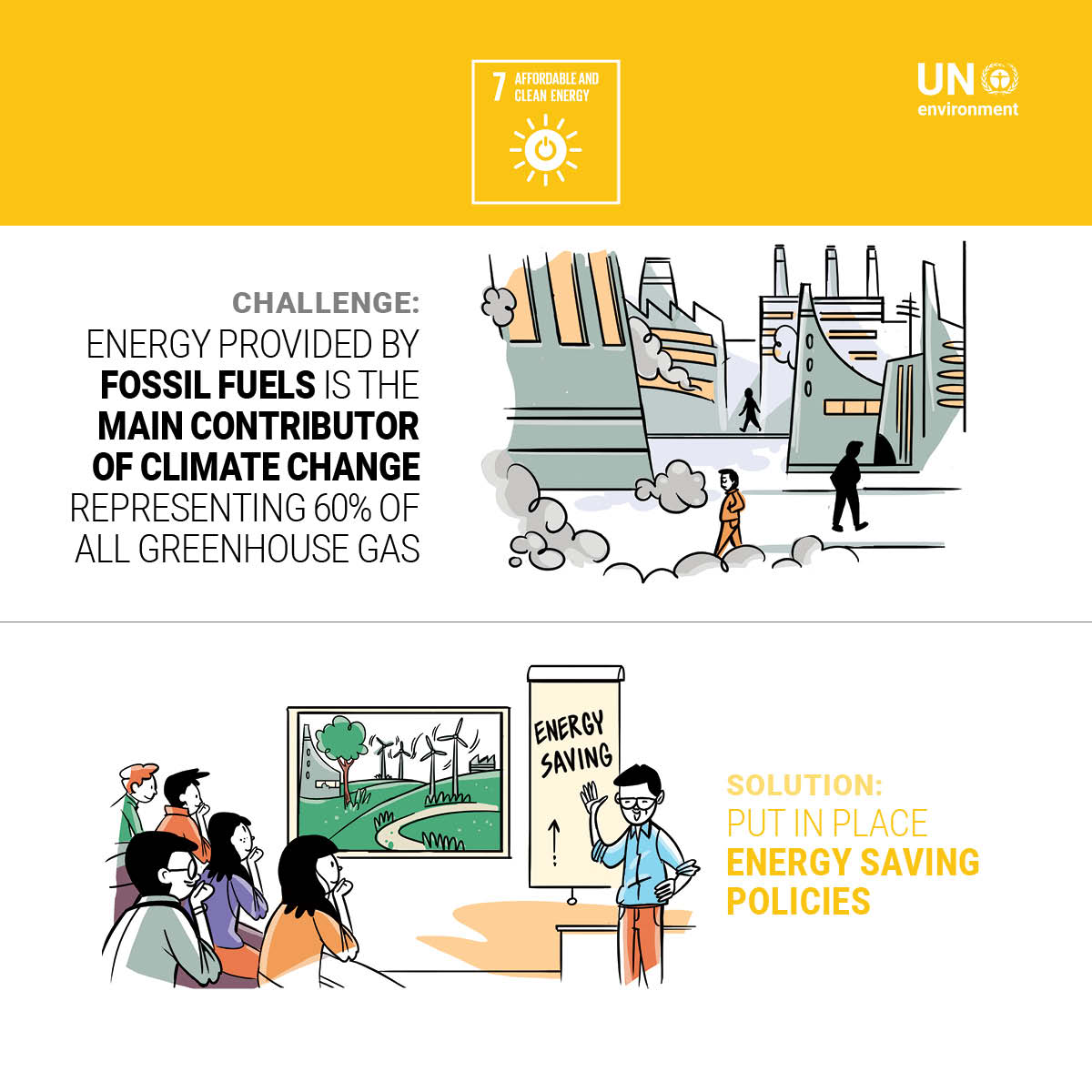 UNEP's tweet photo. Energy production and use is the single biggest contributor to global warming. It accounts for 2/3 of the global greenhouse gas emissions. 💭Think how much we can reduce the impact of climate change if we switch to renewables ☀️. 
#ClimateChange https://t.co/q07qRD27BI