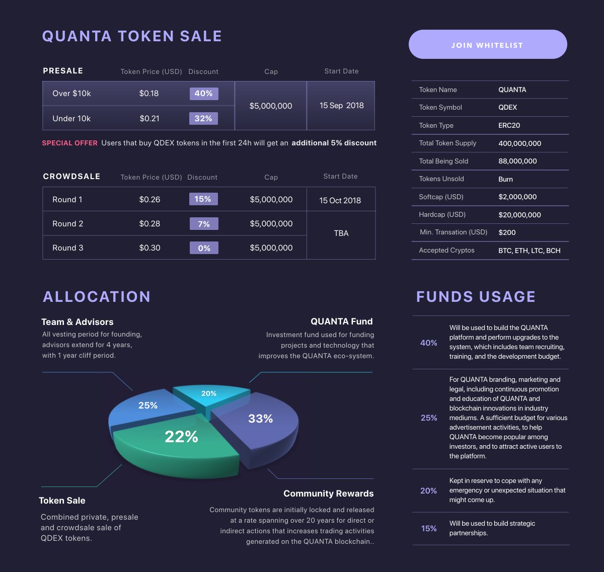QuantaDex's tweet image. We have updated our website with more information about our token sale. Please visit quantachain.io to know more about it. #tokensale #quantadex #quantachain