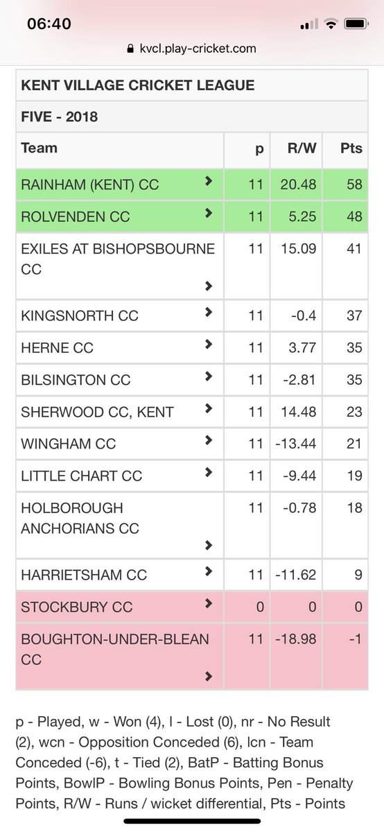 StNicsAndSarre's tweet photo. So that’s it for the league this season. We came a respectable 5th this year. Just the end of season game with our friends at @margate_CC left for us this Sunday #weasels #HerneCC https://t.co/KlQm88Tj1Y