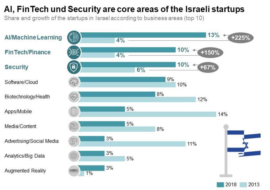 TadmorLevy's tweet photo. High-tech startups in Israel shift focus to AI, FinTech and Cybersecurity - https://t.co/9jptlAILGS

#Israel #Tech #HighTech #Fintech #Cybersecurity #AI #News https://t.co/59YeZvPt5N