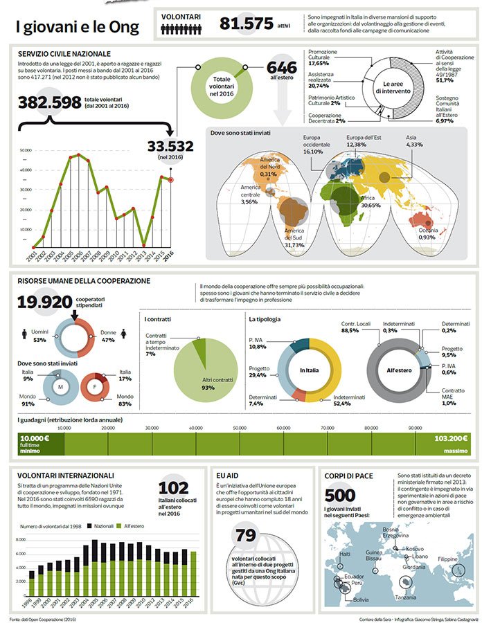 Il mio lavoro? Per una #ONG 
Ecco i profili più richiesti nel mondo della #Cooperazione bit.ly/2Mcj8Hm