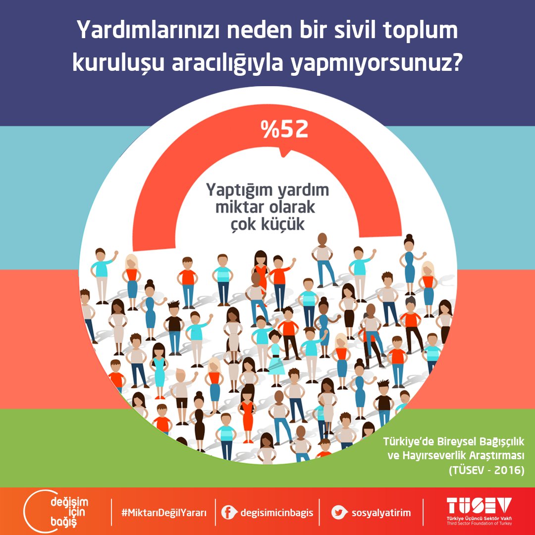 TUSEV's tweet photo. Türkiye’de #filantropi kültürünü tanıtmak &amp; yaygınlaştırmak, bireyleri stratejik bağışçılığa teşvik ederek bağışlarını miktar göz etmeden STK’lar aracılığıyla yapmalarının önemini vurgulamak için yürüttüğümüz #MiktarıDeğilYararı'ndan öne çıkanlar için 👉  https://t.co/75WwrGIACM https://t.co/oTSm31qL43
