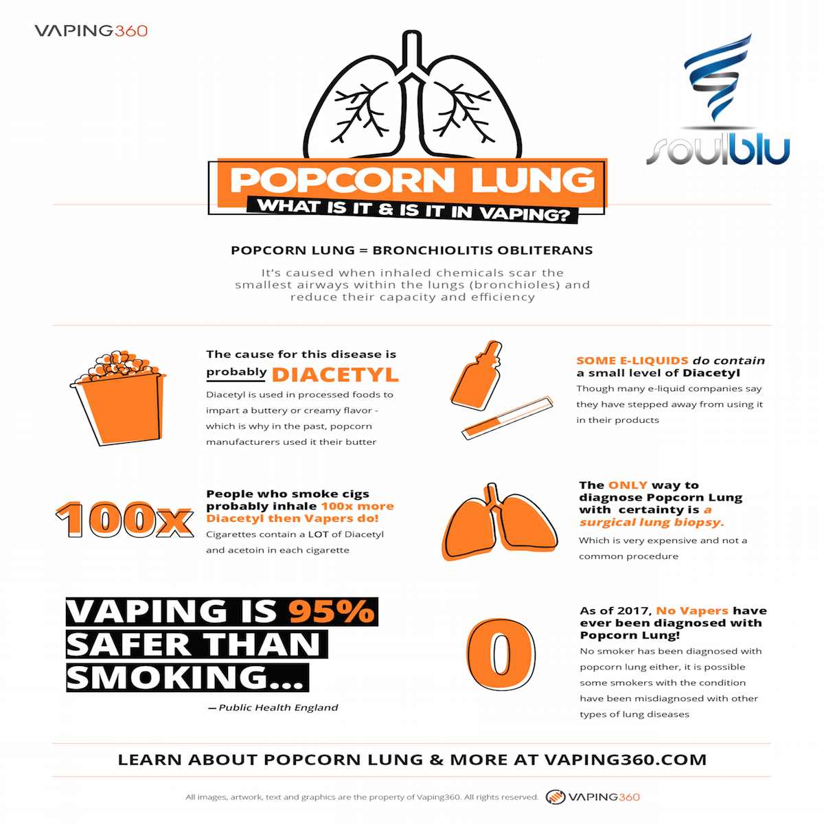SoulbluVape's tweet photo. Fun fact Friday π
What is popcorn lung and is it caused from vaping? π
Thanks to our friends at @Vaping360
#Vaping #Facts #SwitchToVaping #VapeLife #Soulblu https://t.co/nTU3QpcMyK