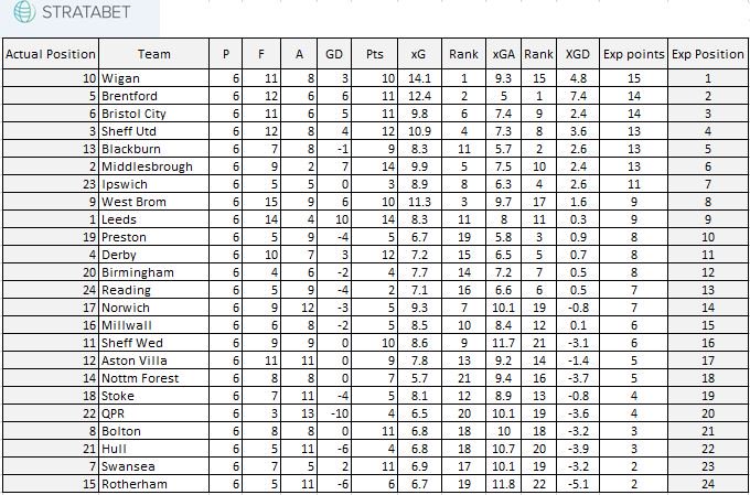 Ba Analytics On Twitter Updated Expected League Table For Efl