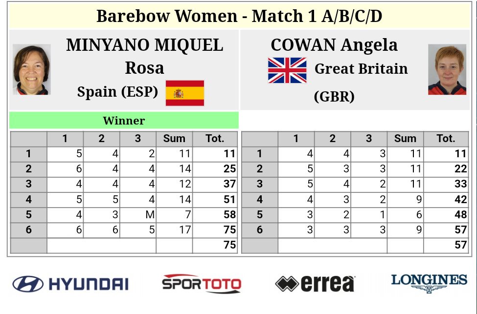 RFETA's tweet photo. Tras la 1R eliminatoria, Rosa y Cristina vencen, mientras que Irati y Raquel caen eliminadas.
Rosa Miñano 75:57 Cowan 🇬🇧
Cristina González 91:83 Kosec 🇸🇮
Irati Zurbano 82:85 Horackova 🇨🇿
Raquel Frías 76:67 Asell 🇸🇪
¡A por las siguientes!
#TeamESP
#wafc2018
#WAFCRFETA18 https://t.co/ZZqOX5J4nF