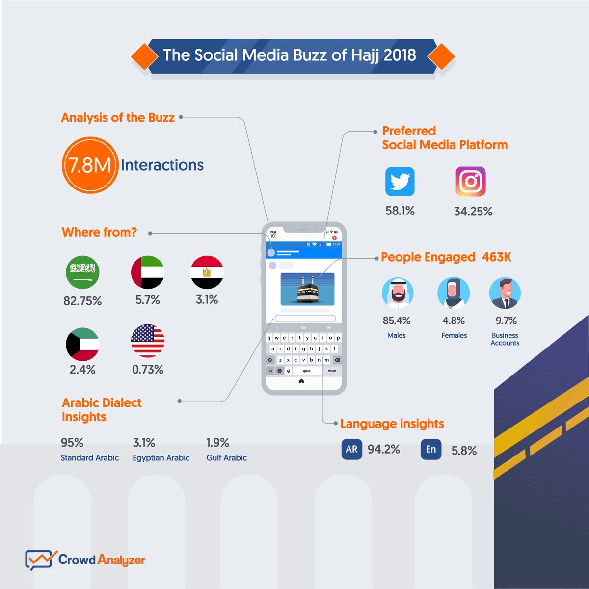 MENAHerald's tweet image. #Hajj Creates Huge Social Media Buzz, Says #CrowdAnalyzer Report
2018 #pilgrimage generates 7.8 million interactions