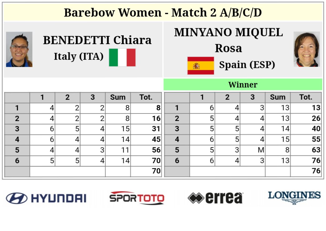 RFETA's tweet photo. Rosa y Gonzalo pasan a la 3°R eliminatoria, mientras que Cristina cae en la flecha de desempate tras un gran encuentro. ¡Lástima!
Rosa Miñano 76:70 Benedetti 🇮🇹
Gonzalo Linares 102:94 Henricksen 🇺🇸
Cristina González 91:91* Brown 🇬🇧
SUERTE
#TeamESP
#wafc2018
#WAFCRFETA18 https://t.co/Zjbaon5vCH