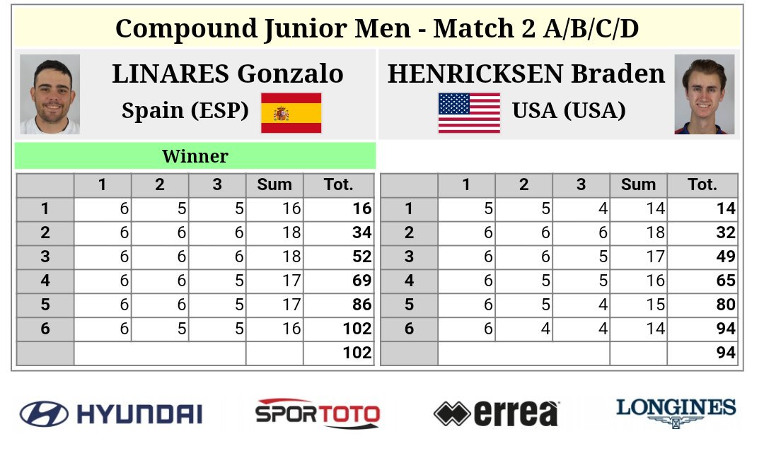 RFETA's tweet photo. Rosa y Gonzalo pasan a la 3°R eliminatoria, mientras que Cristina cae en la flecha de desempate tras un gran encuentro. ¡Lástima!
Rosa Miñano 76:70 Benedetti 🇮🇹
Gonzalo Linares 102:94 Henricksen 🇺🇸
Cristina González 91:91* Brown 🇬🇧
SUERTE
#TeamESP
#wafc2018
#WAFCRFETA18 https://t.co/Zjbaon5vCH