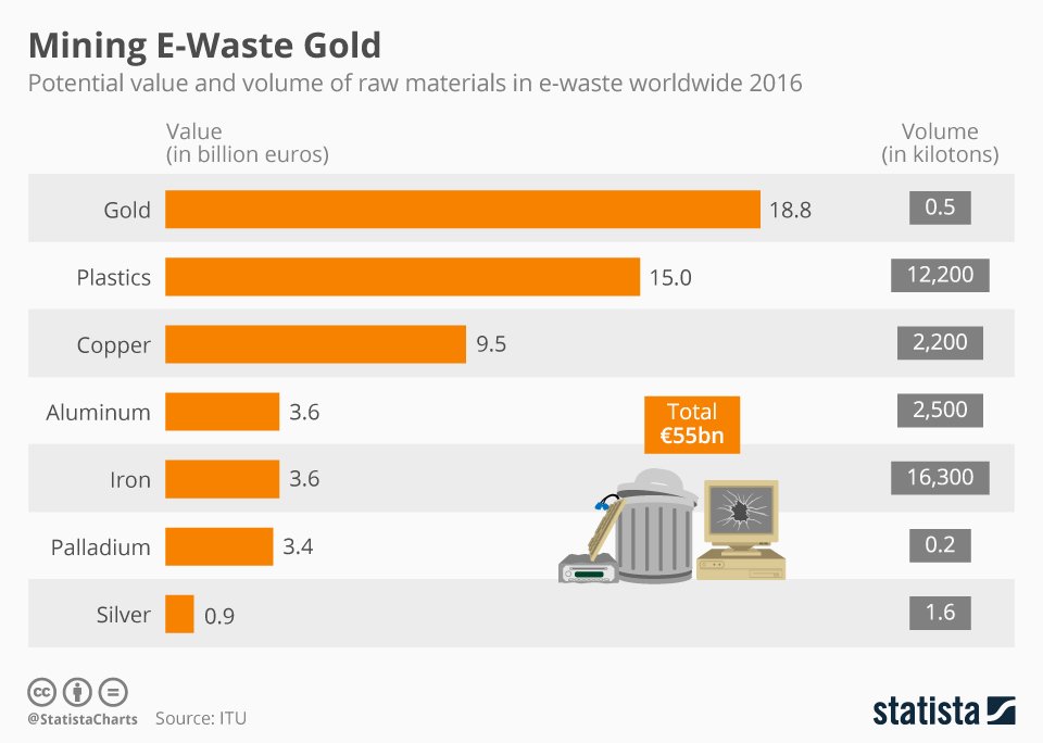 LocalitEEE's tweet photo. Here's proof, if you still need it, that EWaste has value to consumers. https://t.co/eKPVsYCpke Working together, we can change our world, tackle #poverty #climatechange & create local jobs. #eeesafe @EEESafe @CRMRecovery @dtdchange @ELREC_CFC @L_Winterburn They want your Waste! https://t.co/cC3GEl8S1A