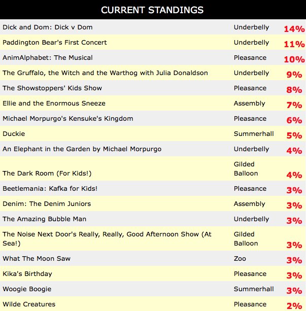 You probably have but if you haven't voting closes at 12 today. Thank you #VoteAnimAlphabet broadwayworld.com/scotland/vote2…
