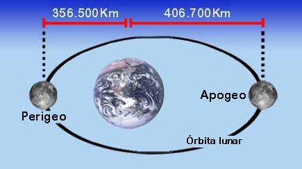 Mañana sábado día 8 se produce el perigeo (cuando la #Luna está más cerca de la #Tierra). #Lunario2018 #agriculturaecológica #agriculturabiodinámica