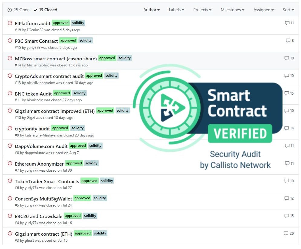 Hat's off to #Callisto Security Department for delivering valuable audits. So far 13 #smartcontracts were audited succesfully. There's a lot of incoming requests which will be treated accordingly.

 $CLO #EthereumCommonWealth #Blockchain #CLO