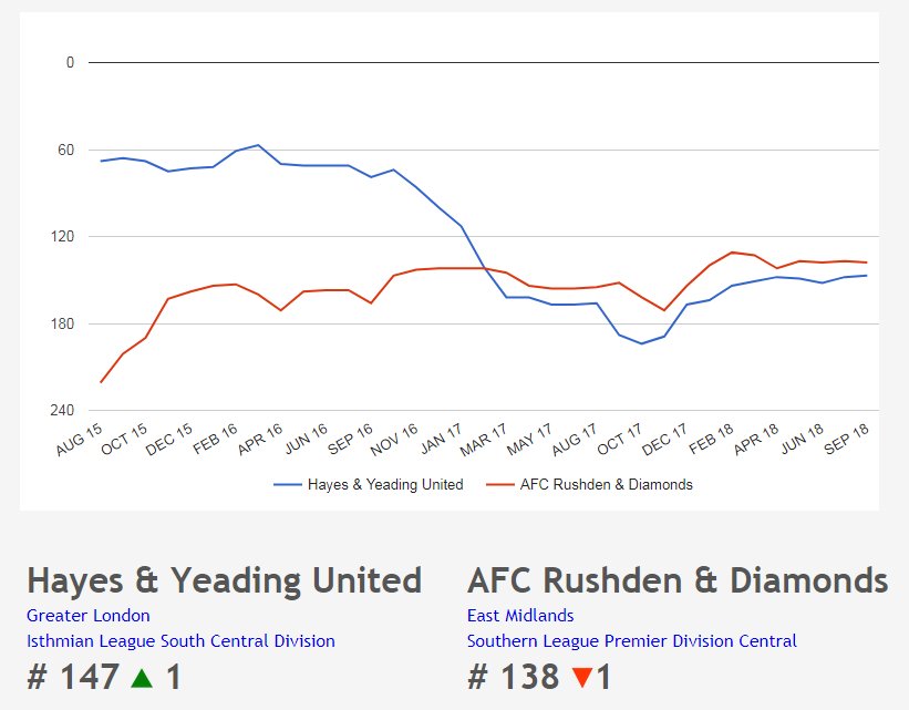 NonleagueRank's tweet photo. #MatchOfTheWeekend Its FA Cup time and lots of interesting matches this weekend. One that stands out is the match between Hayes & Yeading United (#147) and AFC Rushden & Diamond (#138). Two closely ranked teams looking for Cup glory. Good luck to both teams https://t.co/m6S8dGbr3S