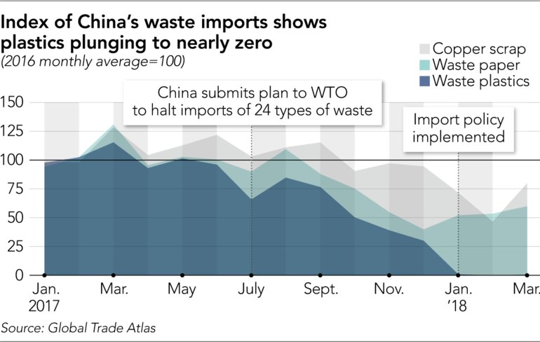 There's a "trashageddon" happening in #Vietnam. A huge influx of global waste is clogging up the Southeast Asian country's ports, causing serious congestion &amp; week-long shipment delays. See how we've been tracking the situation on our blog ow.ly/mpbI30lq6yO #SupplyChain