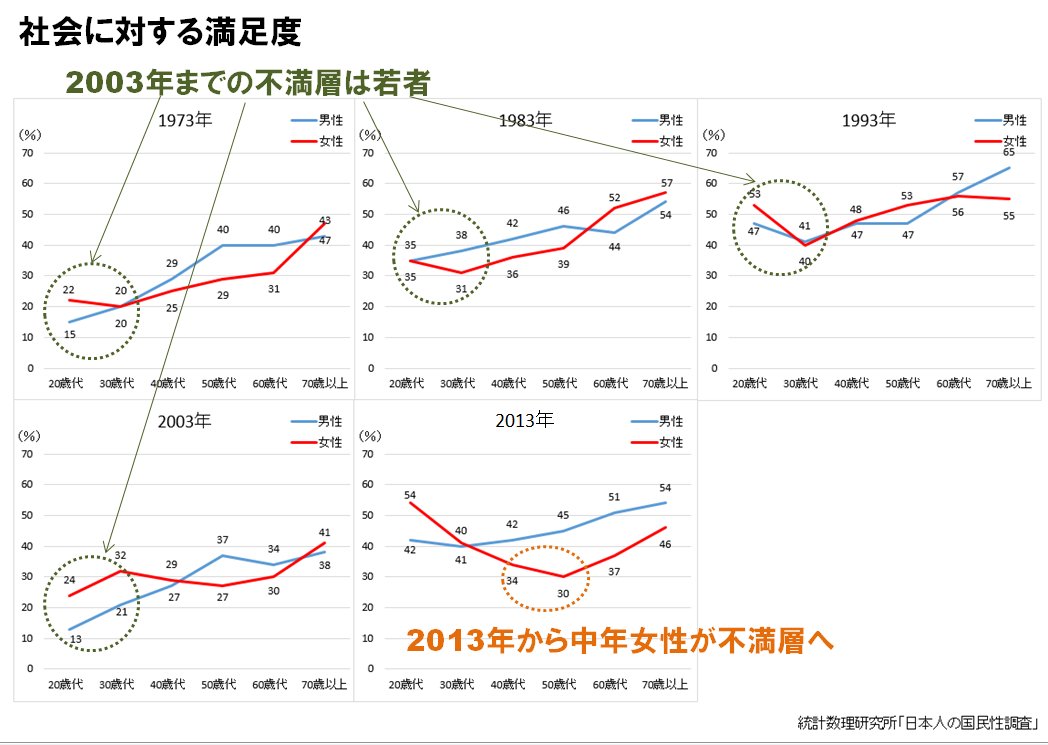 すもも このデータを改めてみて思ったのは 世代対立 の時代から 男女対立 の時代になったのかなと いつの時代も社会に怒るのは 若者だった しかしロスジェネの不満が過ぎ去って以降若者の不満をあまりニュースで見ない 背景には政治の安定化 野党弱体