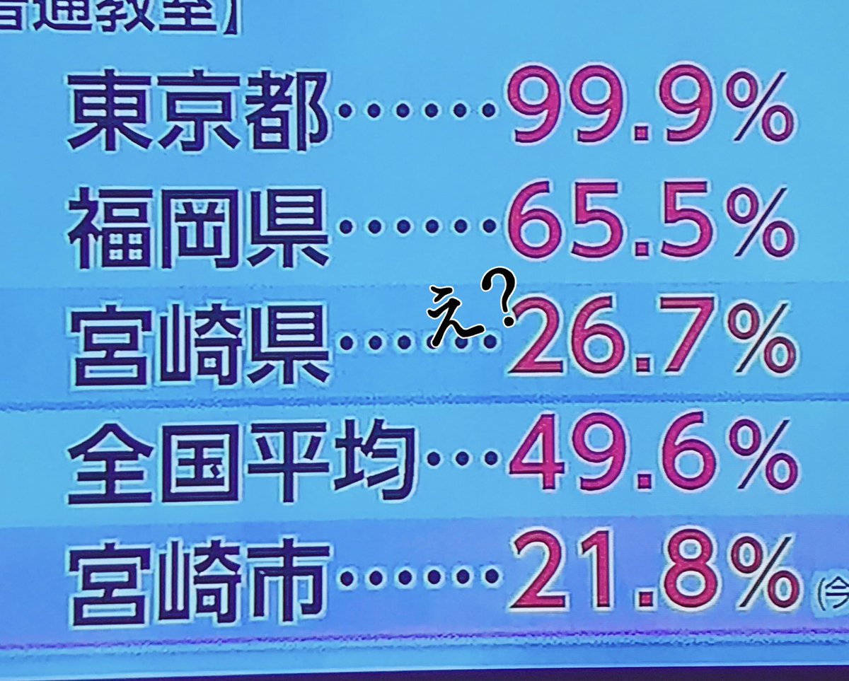 a______momo's tweet photo. は？宮崎死んでるじゃんそりゃ暑いわけだよ学校((宮崎住み https://t.co/rZ0wF5YRgL
