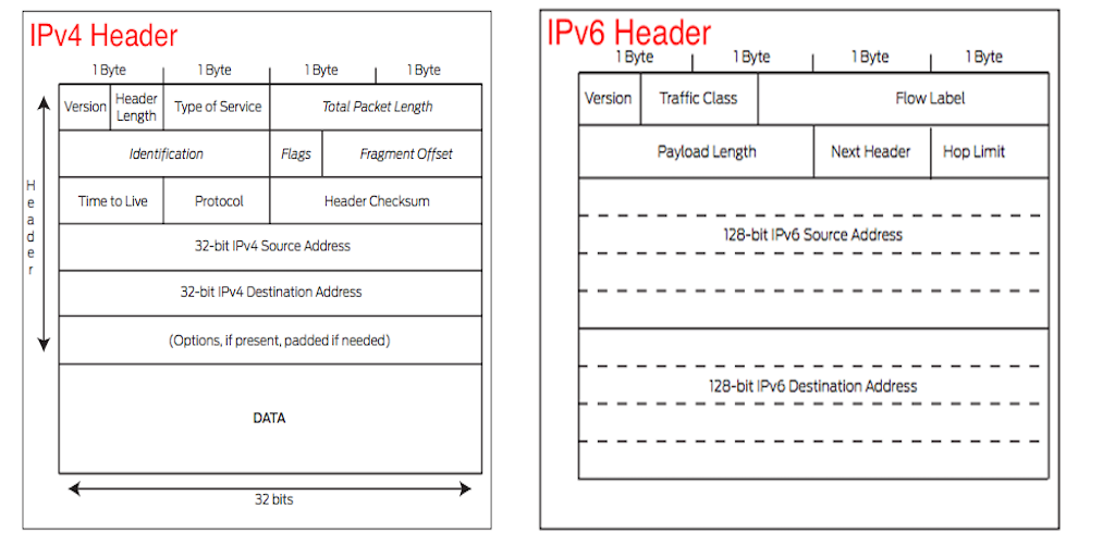 Ipv4 protocol. Ipv4 и ipv6. Отличия протоколов ipv6 и ipv4. Ipv4/ipv6 структура. Таблица ipv4 ipv6.