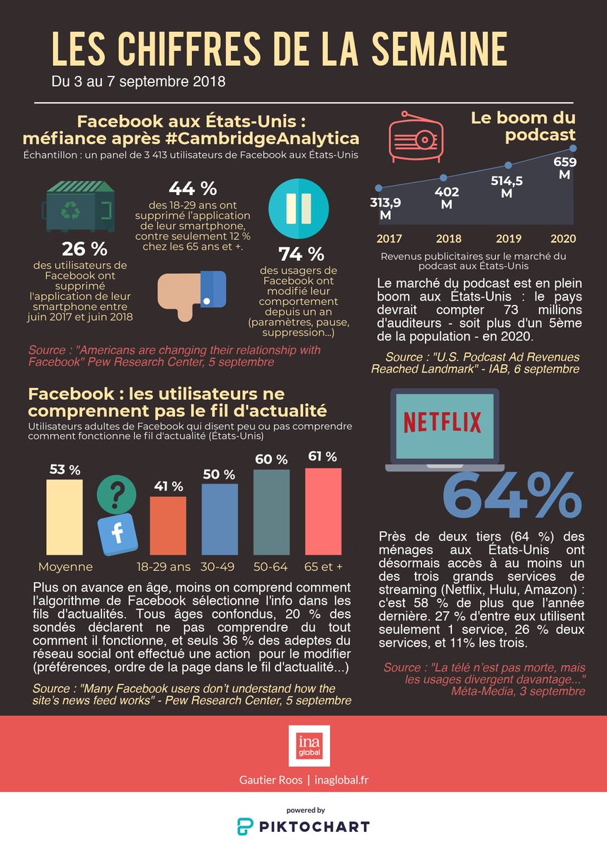 INA_RevueMedias's tweet photo. ⭐ INFOGRAPHIE 
Les chiffres qu'il ne fallait pas manquer cette semaine sur la planète des médias &amp; du numérique ! 

#CambridgeAnalytica #Netflix #USA par @GautierRoos https://t.co/1cm1qUuIWz