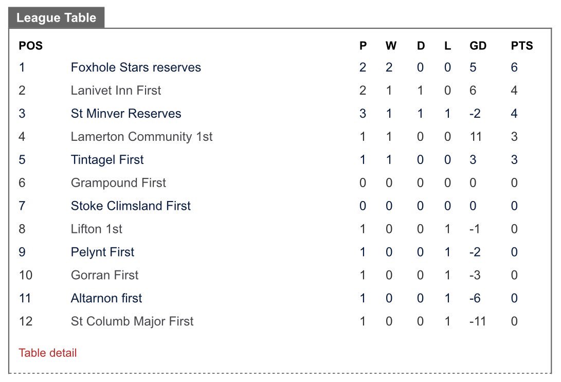 💚⚽️ THE TABLE ⚽️💚

This is how it stands in #DuchyLeague Div2. 

<a href="/foxholestars/">Foxhole Stars AF(C)</a> Rs lead the way after taking maximum points from their opening games. TAFC sit 5th after our opening 5-2 win at home to St Minver Rs.
We’ll see you next week!
💚⚽️💚