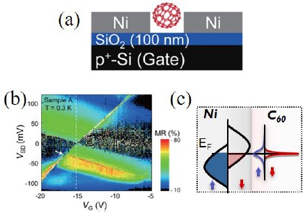 JPhysD's tweet photo. Read the latest Topical Review: Molecular spintronics: role of spin-dependent hybridization: https://t.co/HIpfBzQB9s #JPhysD #spintronics https://t.co/omgIuwr4II