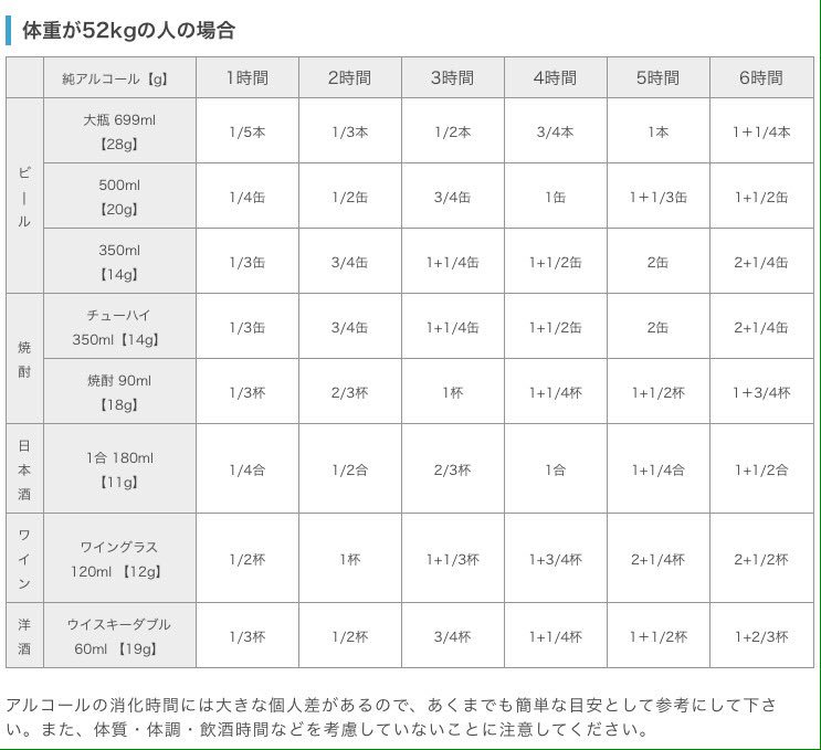 みみふく通信 On Twitter アルコールが抜けるまでの時間 リンク先の資料が詳しいので引用するが 体質 体格によってアルコールが抜けるまで 日本酒１合に５時間かかると記憶している その為 毎日５合以上の晩酌をする人は 身体からアルコールが抜けず依存症になる