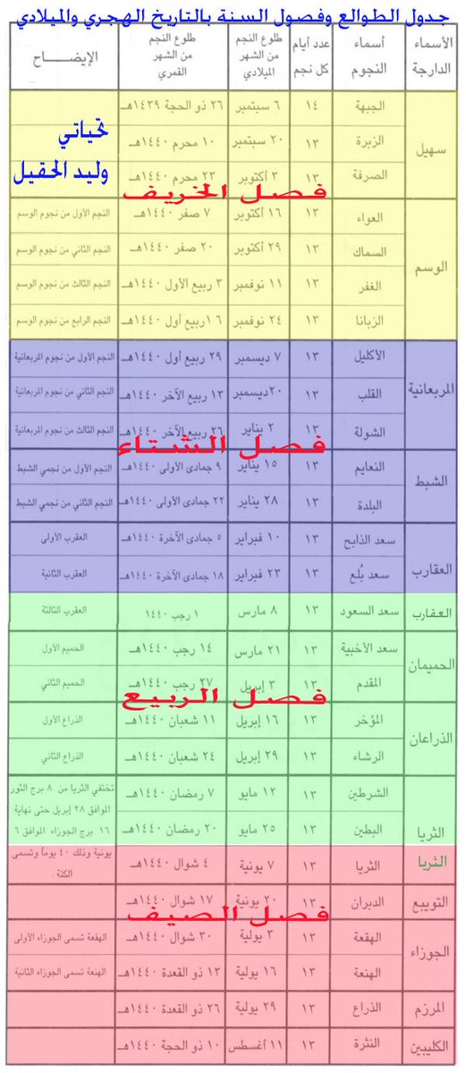 باقي على الصيف كم فصل متى ينتهي