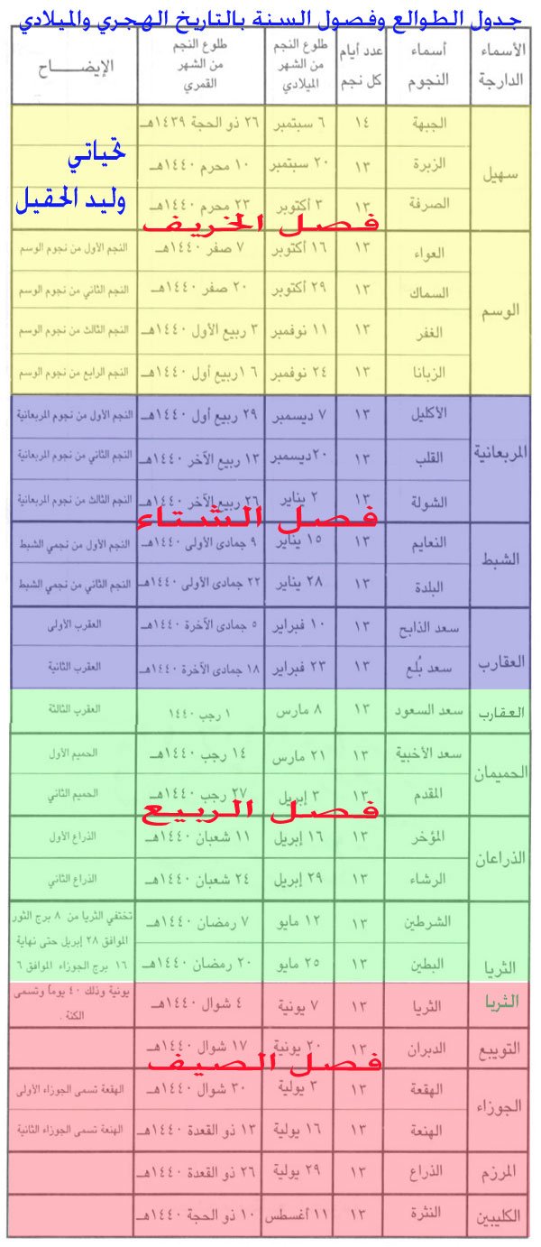 ترتيب الفصول الاربعة في السعودية