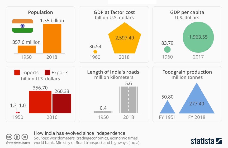 Индия ввп место. Экономика Индии диаграмма. Индия инфографика. Экономика Индии 2022. Экономика Индии статистика.