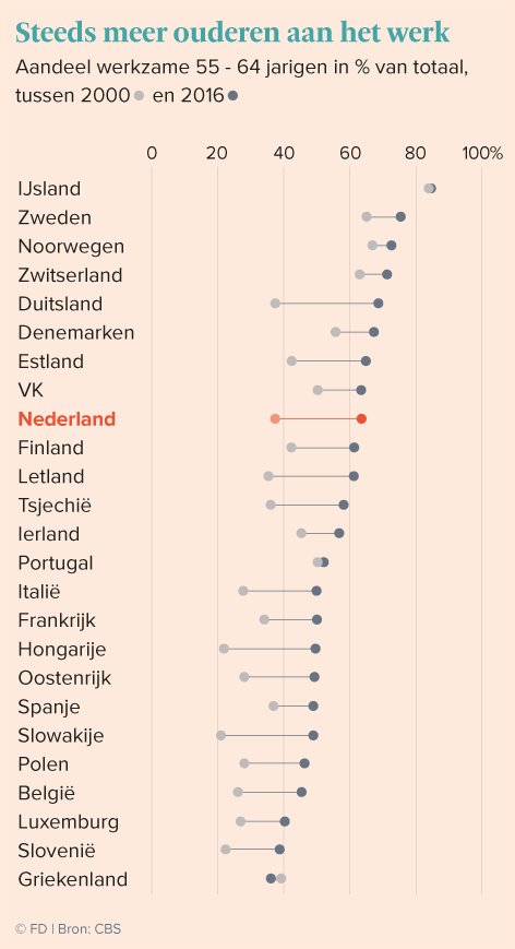 FD_Nieuws's tweet image. Ouderen zijn flink meer gaan werken fd.nl/economie-polit…