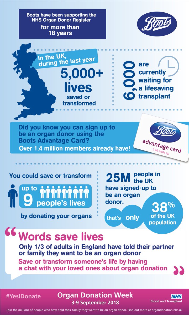 BootsUKNews's tweet photo. As a key partner to the NHS, it's important to highlight the work we do together - this week we’ve been supporting @NHSBT @NHSOrganDonor for Organ Donation Week. If you have a @BootsUK Advantage Card you could join the 1.4 million members who've signed up to be an organ donor. https://t.co/FqhhOULFce