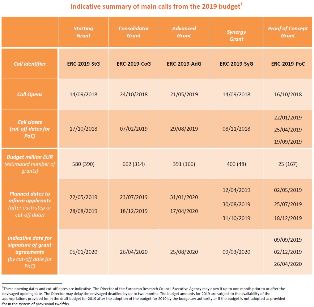 #H2020 #ERC 2019 Çalışma programı resmi olarak onaylandı:
Toplamda €2 Milyar bütçe dağıtılacak
En yüksek bütçe CoG Grantlara ayrıldı.( 602 M€ ile 314 adet proje desteklenecek.)
#ERCSyG ve#ERCPoC için bütçe artışına gidildi.