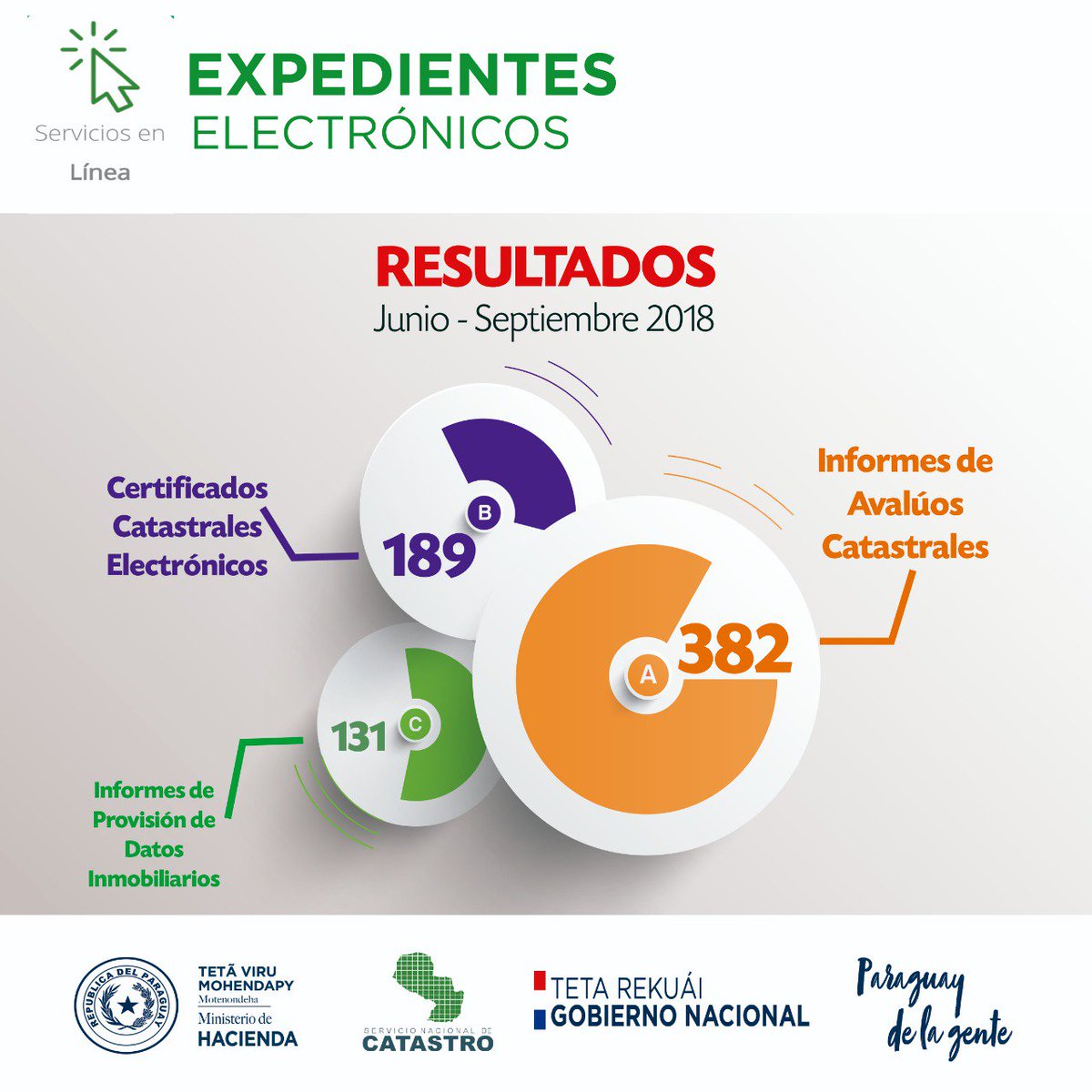 catastro_py's tweet photo. 📌 Ya son más de 700 los trámites realizados vía #ExpedienteElectronico
Para la institución es un avance bastante significativo. ¡Qué esperas para gestionar tus servicios en nuestra plataforma digital de manera sencilla, ágil y rápida!
#CatastroPy #HaciendaPy https://t.co/bK2x0hgkzU