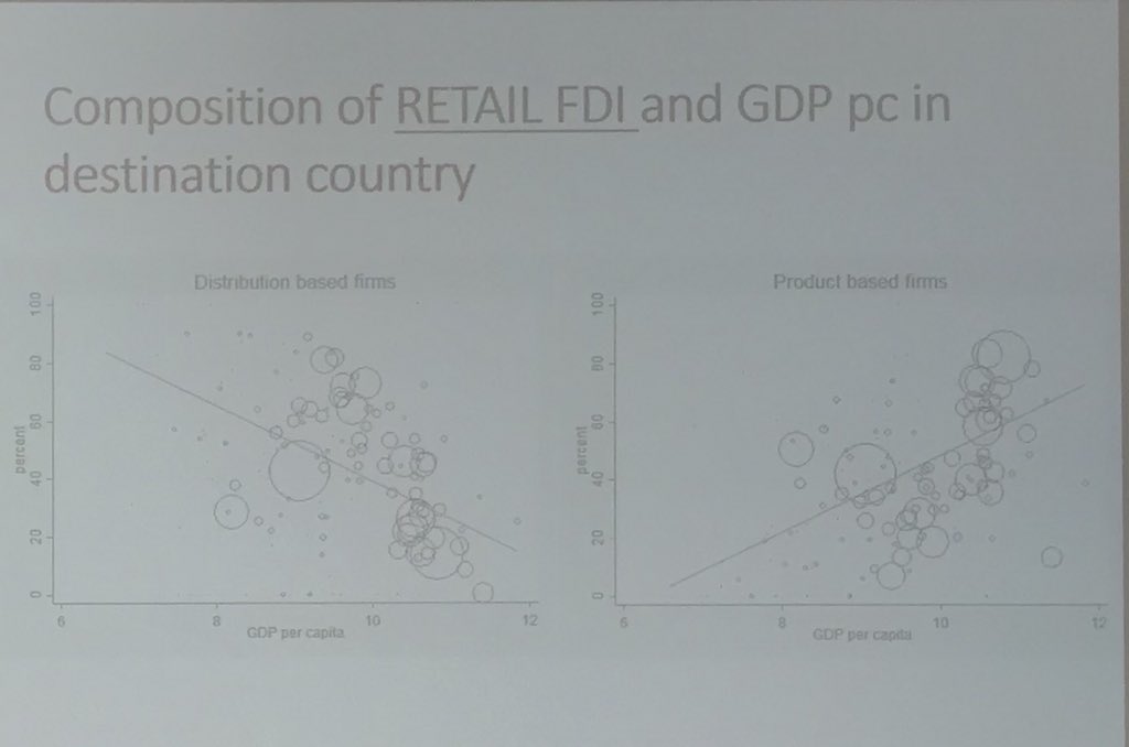 BenMitraKahn's tweet photo. Retail #FDI (Foreign Direct Investment) is 15% of FDI in developed countries, and retail opposite to #Manufacturing . Within retail, big-box companies (e.g. @Walmart) again different from product based retal (e.g. @Nike). Cool stuff from @Russell_Thomson @CTIswinburne #EPIP2018 https://t.co/L4vCsiMstG
