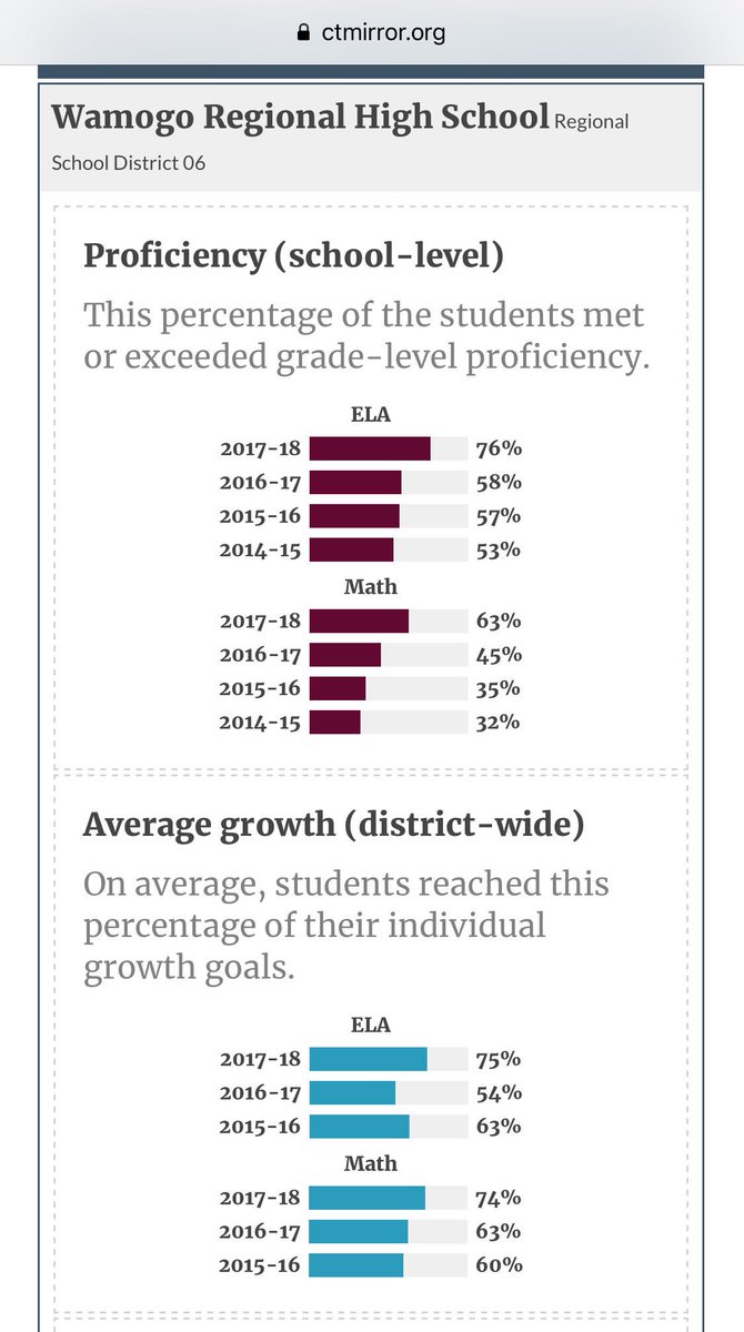 18 points in one year in ELA and Math after years of stagnant. Let’s show some love to students and staff at WAMOGO. In a world crying for positive news the good often gets overlooked. RSD6 Proud! <a href="/rep_am/">Republican American</a>⁩ ⁦<a href="/EducateCT/">CT Dept of Education</a>⁩ ⁦<a href="/hartfordcourant/">Hartford Courant</a>⁩