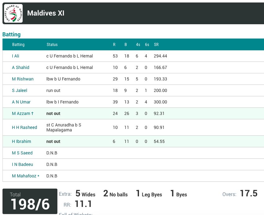 maldivescricket's tweet photo. HUGE chase by the Senior Men's Team to take VICTORY in today 2nd Match. #DoubleWinDay https://t.co/N1YjbYjgt4