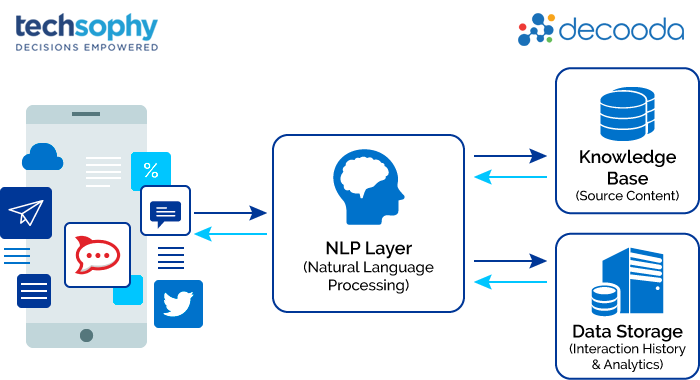 techsophyinc's tweet image. Did you know Decooda&apos;s Intelligence Machine analyzes text to detect sentiment, emotions and cognitive states. It lets you know what impacts each customer’s experience and why.
So, are you ready to know what your customers think?
lnkd.in/d_RwyZA