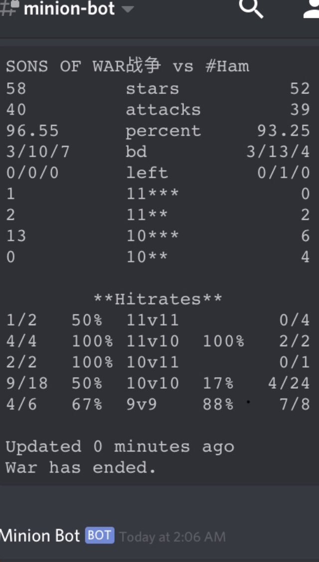 Sumamos otra victoria en random antes de nuestra primera guerra en CWL🔥

BD: 3/10/7