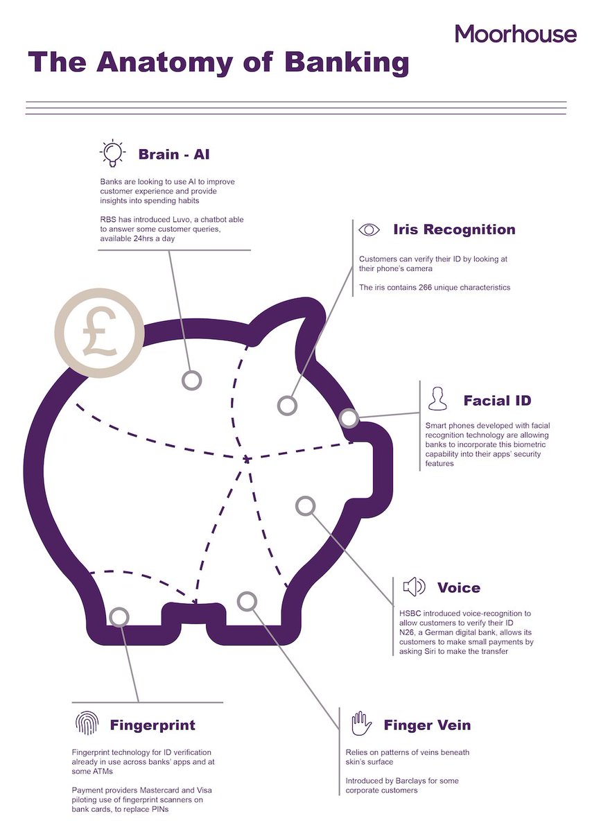 davidjmaireles's tweet photo. The New Anatomy of #Banking
#Innovation is seeping into the industry, increasing the number of ways customers can interact with their #banks and execute #payments
#biometrics #technology #CX #mobile #FinTech #voice #AI @MoorhouseUK

https://t.co/Ih9vVgY3JS https://t.co/EM06QPwHea