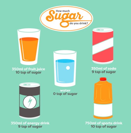 SpringSproutDDS's tweet image. Many people believe juice is a healthier alternative to soft drinks but that's not always the case! Remember, sugar is best consumed in moderation.