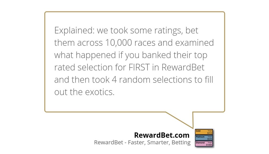 roy57a's tweet image. Analysis: Returns from RewardBet using Bankers bit.ly/2FyL8BS #stakebetter #Freetouse #Winmore
