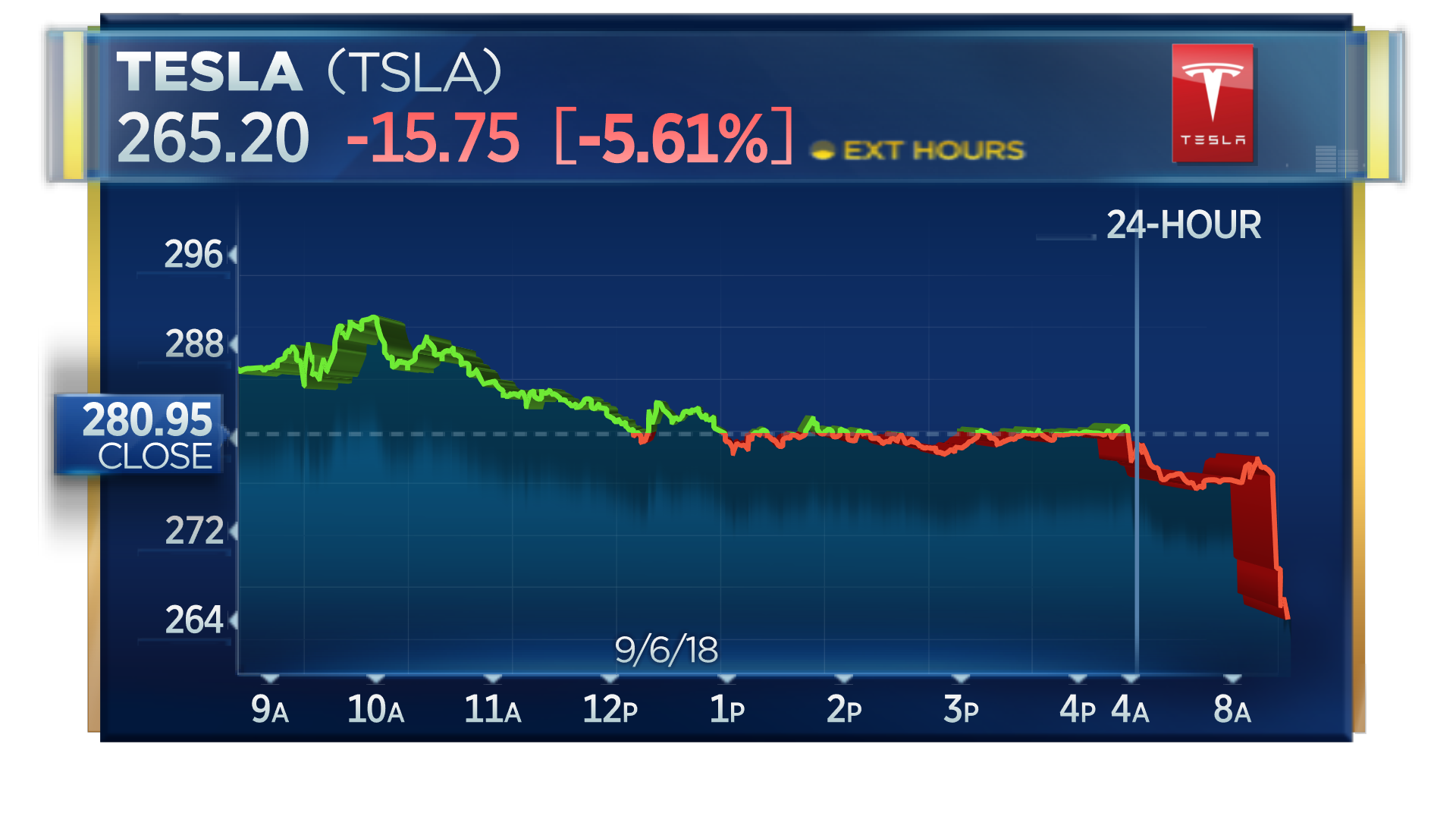CNBC Now on Twitter: "Tesla shares sharply down more than 5.5% in pre