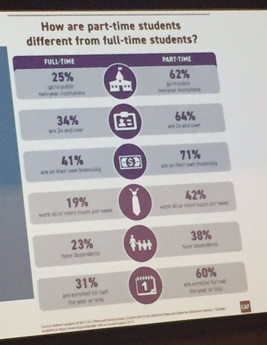 drkastout's tweet image. Highlighting the need to support part-time student success are the differences between full-time and part-time students. ⁦@AchieveTheDream⁩ #ATDDataSummit.  42 percent of part-time students work 40 hours or more!