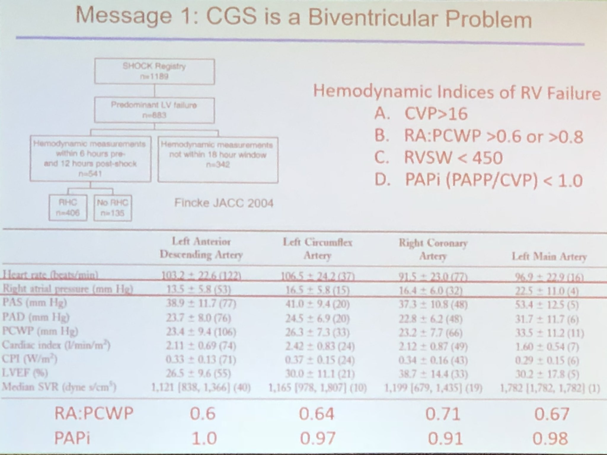 Ajar Kochar 1 Navin Kapur Has 5 Key Messages On Cardiogenic Shock First Cardiogenic Shock Is A Bi Ventricular Problem Cardiacsafety Svraomd Marcsamsky Babar Basir Agtruesdell Yalehfdoc Duanepinto Rwyeh Willsuh76 Seanvandiepen