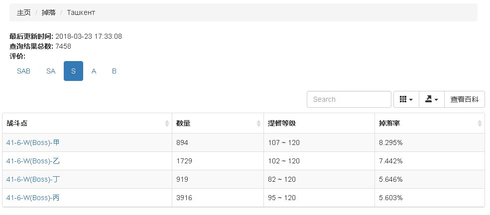 Skr1984 5 タシュケントのe6 丙 丁 でのs勝利時のドロップ率は約5 6 でした それではドロップ率 が5 6 であるとして 果たしてどの程度の確率で何回s勝利すればドロップしたのか 艦これでわかる負の二項分布