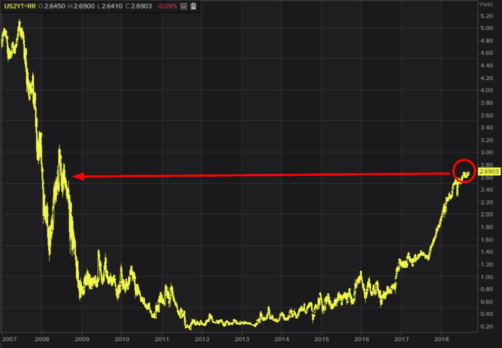 ABaradez's tweet photo. Etats-Unis 

Le taux 2 ans se rapproche de son top annuel 

Juste au-dessus = niveaux de 2008 

#US #2YT --> https://t.co/wTfTHjLfau
