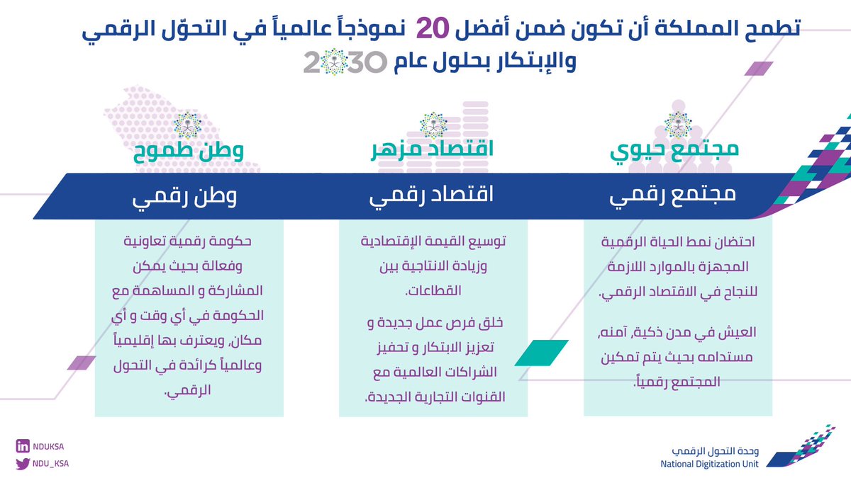 NDU_KSA's tweet photo. رؤيتنا الرقمية #وحدة_التحول_الرقمي https://t.co/6j8T4NIRVv