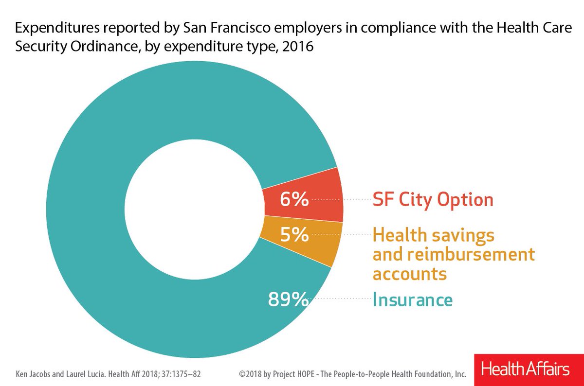 Health_Affairs's tweet image. Universal Health Care: Lessons From San Francisco @Kjacobs9 @UCBlaborcenter #universalcoverage  healthaffairs.org/doi/full/10.13…